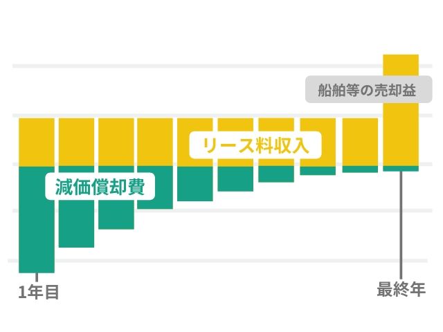 図解 オペレーティングリースが節税となる仕組みと注意点