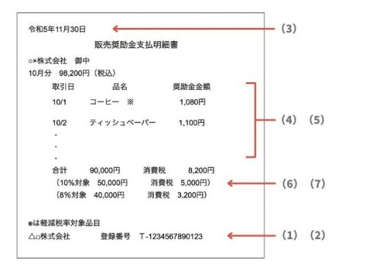 【インボイス制度】適格返還請求書の記載例