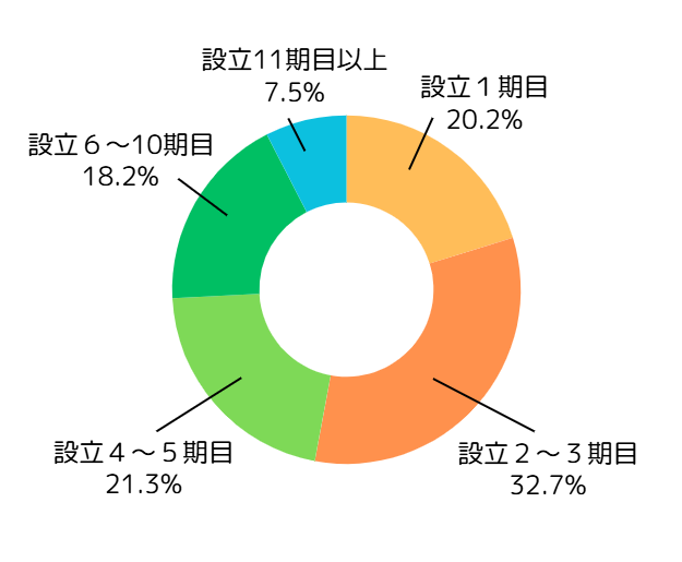 恵比寿オフィスの顧問先の会社設立年数の分布