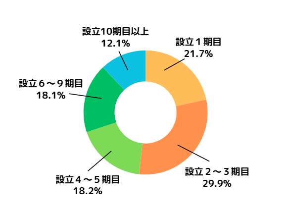 池袋オフィスの顧問先の会社設立年数の分布