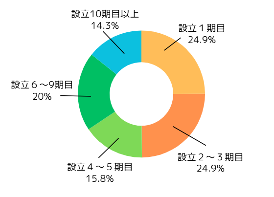 渋谷オフィスの顧問先の会社設立年数の分布