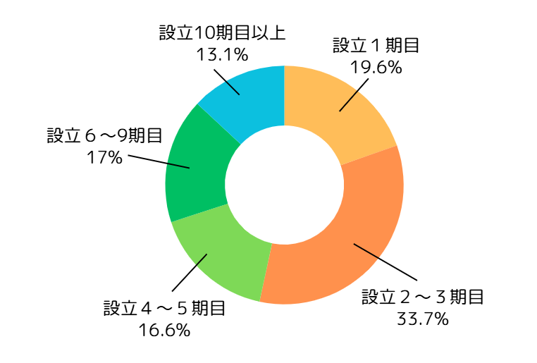 新宿オフィスの顧問先の会社設立年数の分布