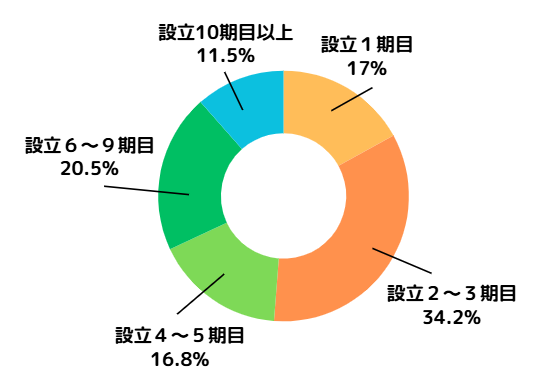 日本橋オフィスの顧問先の会社設立年数の分布